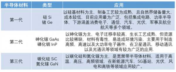 什麼是寬禁帶半導體？