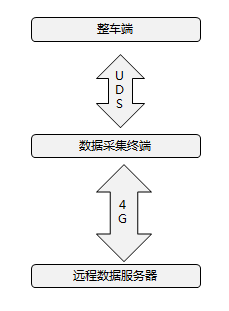OBD數據采集係統助力車輛電池線下評估檢測