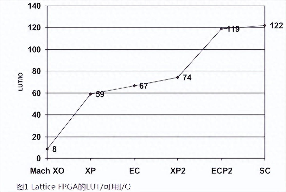 如何用內部邏輯分析儀調試FPGA？