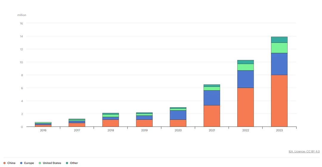 電動汽車充電進入雙向時代，可再生能源如何幫助滿足需求？
