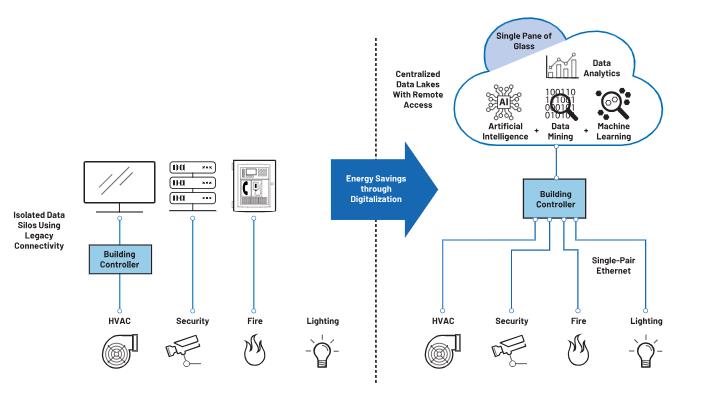 如何借助單對以太網進行通信升級？