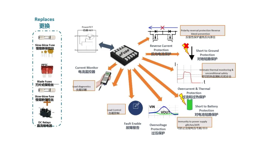 汽車控製器中更智能的電路保護？試試eFuse