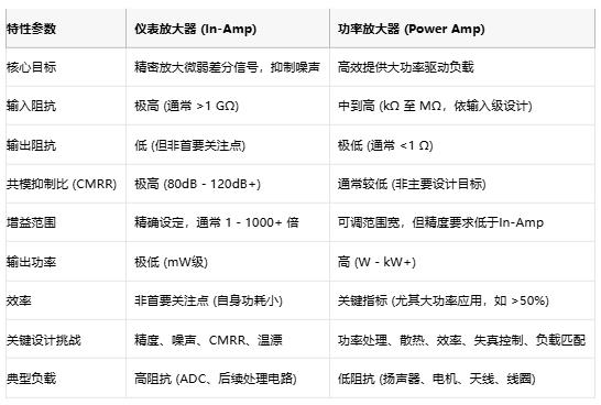 高精度低噪聲 or 大功率強驅動？儀表放大器與功率放大器選型指南