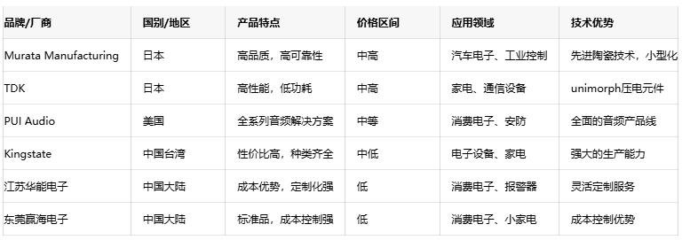 壓電蜂鳴器技術深度剖析：原理、優勢與國內外廠商對比