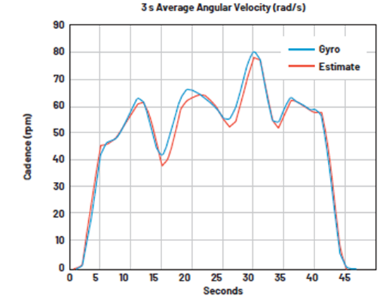 如何設計低功耗、高精度自行車功率計