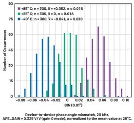  圖9.在20 kHz時和整個溫度範圍內的ADAQ7768-1器件間相位角失配，歸一化為25℃時的平均值