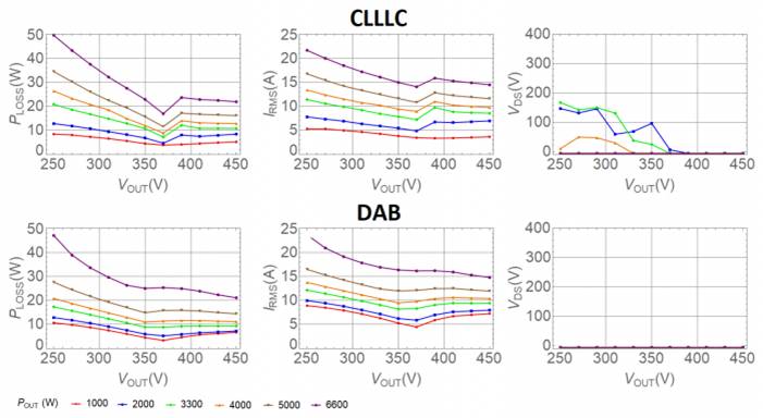 用於電動汽車車載充電器的 CLLLC 與 DAB 比較