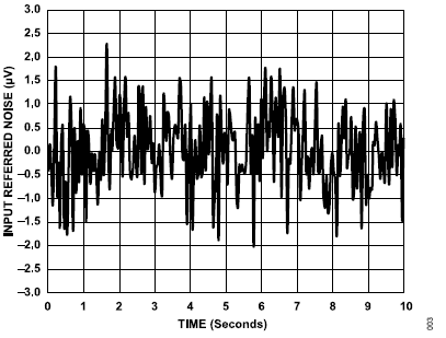 搞定電路設計之高精度、寬帶寬電流測量信號鏈