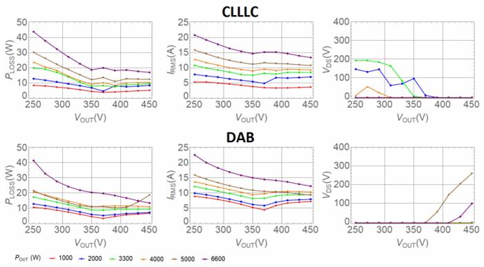 用於電動汽車車載充電器的 CLLLC 與 DAB 比較