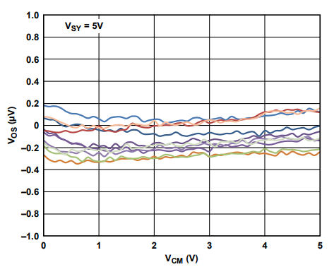 為什麼運放會產生交越失真？
