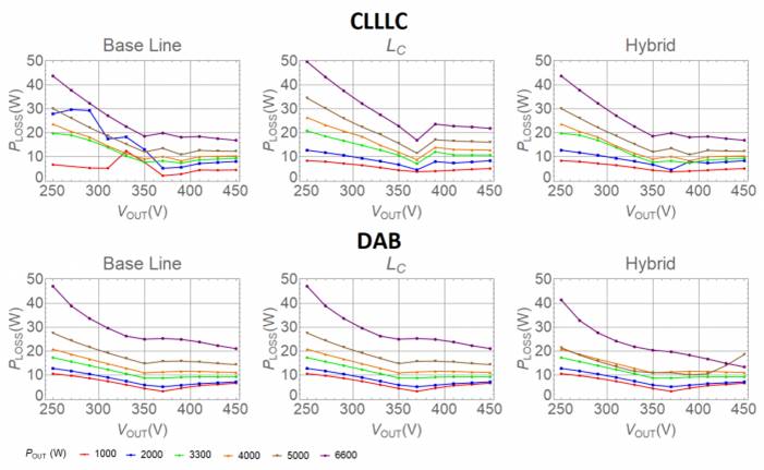 用於電動汽車車載充電器的 CLLLC 與 DAB 比較