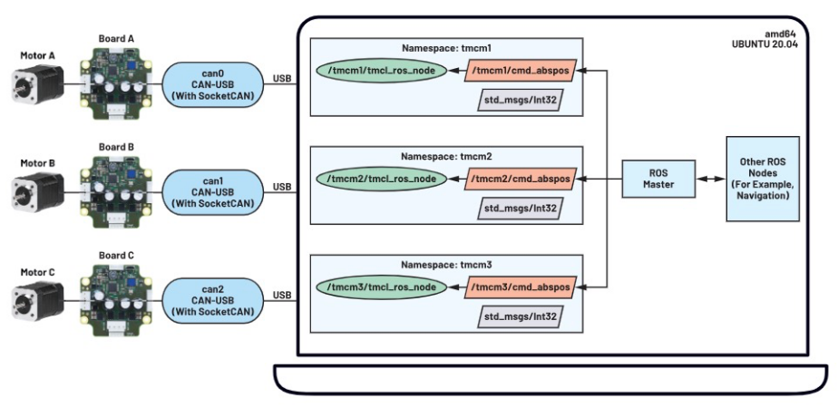 使用ROS1驅動程序來操控ADI Trinamic電機控製器