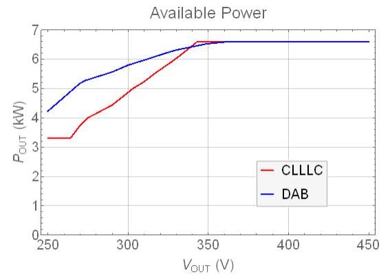 用於電動汽車車載充電器的 CLLLC 與 DAB 比較