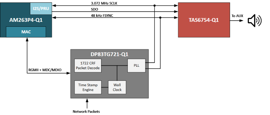 揭秘TSN和環形以太網如何保障車載音頻與控製的絕對可靠