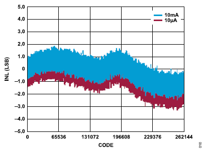 搞定電路設計之高精度、寬帶寬電流測量信號鏈