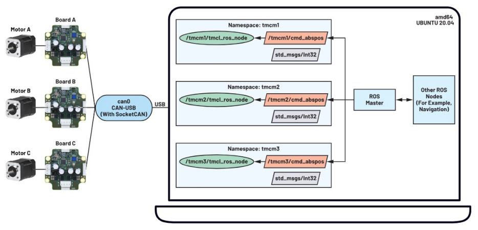 使用ROS1驅動程序來操控ADI Trinamic電機控製器