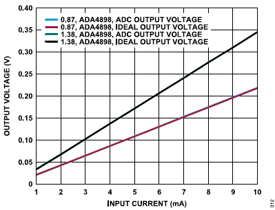 搞定電路設計之高精度、寬帶寬電流測量信號鏈