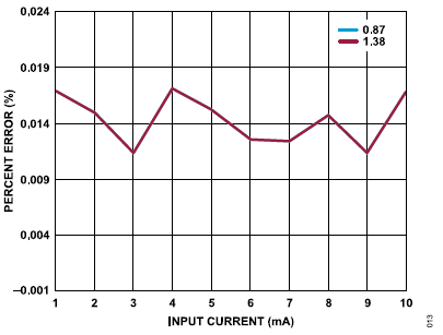 搞定電路設計之高精度、寬帶寬電流測量信號鏈