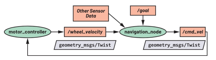 使用ROS1驅動程序來操控ADI Trinamic電機控製器