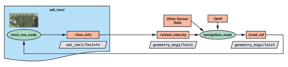 使用ROS1驅動程序來操控ADI Trinamic電機控製器