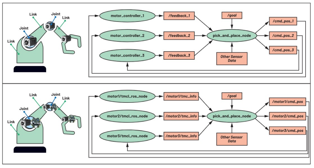 使用ROS1驅動程序來操控ADI Trinamic電機控製器