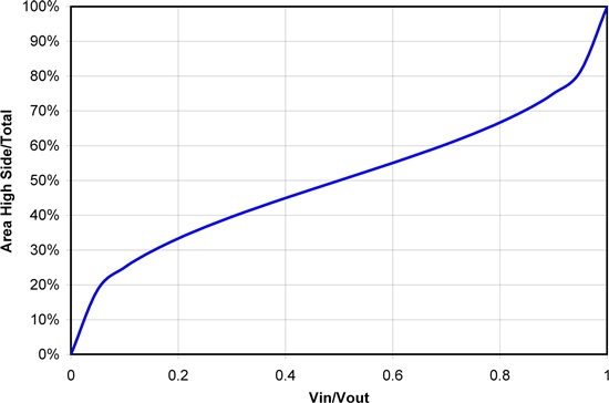 怎樣正確選擇同步降壓 MOSFET 電阻比？