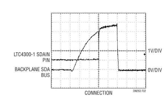 如何在不破壞背板數據轉換的情況下把I/O卡插入帶電的背板上呢？