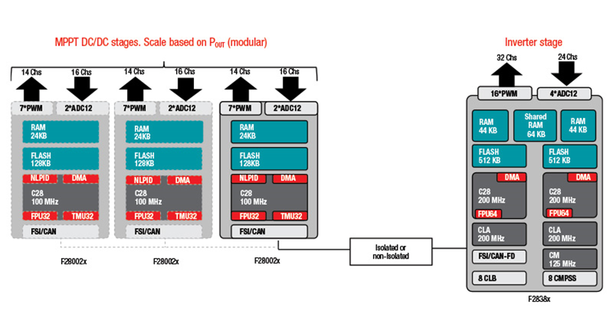 如何在功率變換應用中實現可擴展的實時控製資源和可持續的平台開發