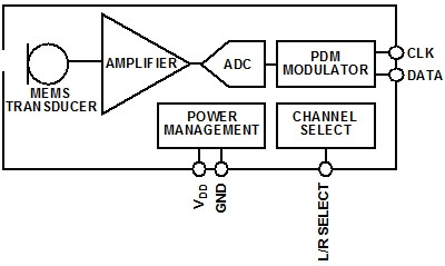 模擬和數字MEMS麥克風集成進係統設計時的差別