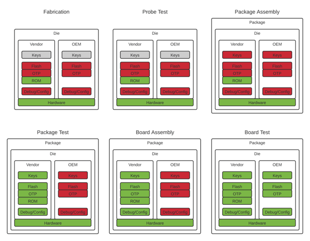 第二部分——OEM製造生命周期關鍵階段之安全性入門