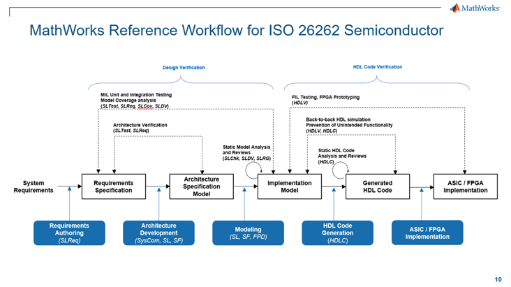基於模型設計提高車規級芯片功能安全設計效率