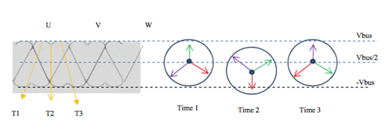 使用 Z32F128 MCU 進行空間矢量調製