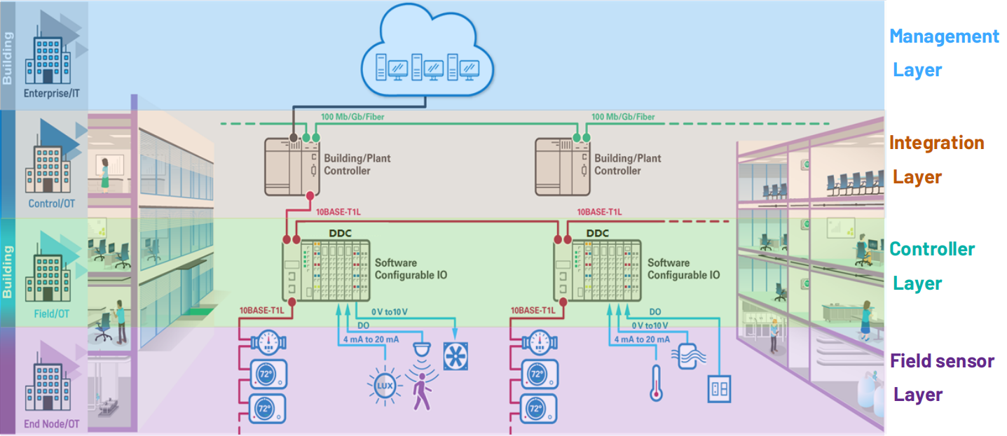 下一代樓宇控製器 開啟智能新體驗