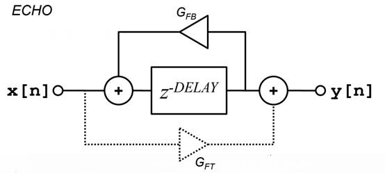 如何在ADI DSP中設計一個合理的混響？