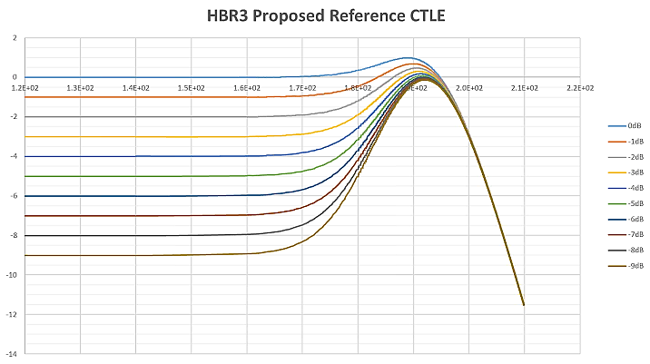 【做信號鏈，你需要了解的高速信號知識（三）】高速的挑戰 – 傳輸鏈路的損耗和均衡