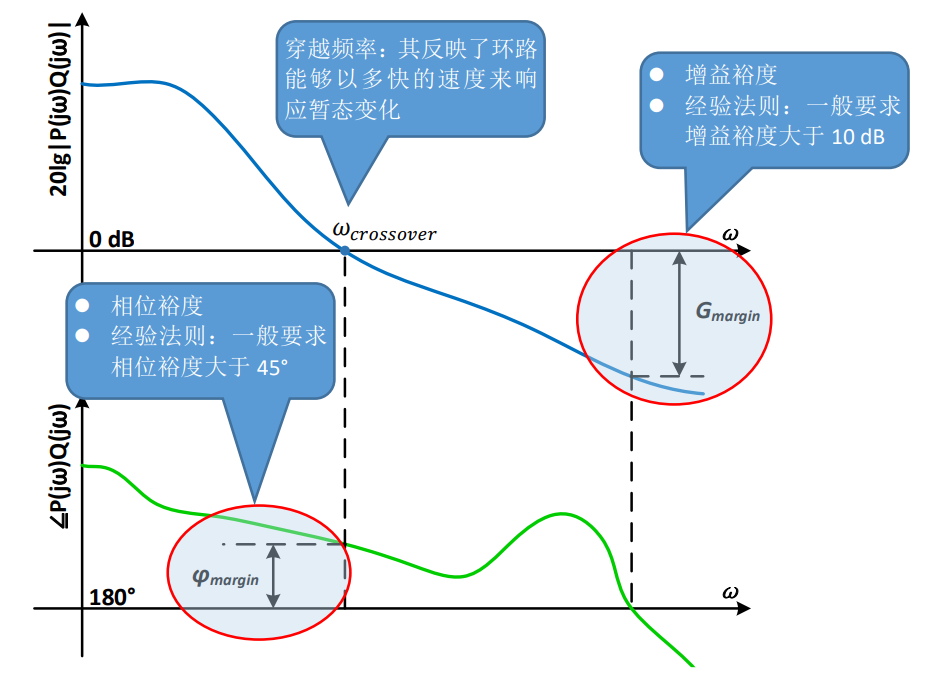 使用MSO6係示波器進行環路響應測試