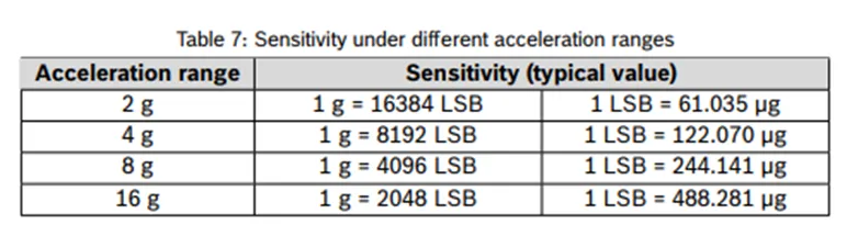 加速度傳感器不好選型？看這6個重要參數！