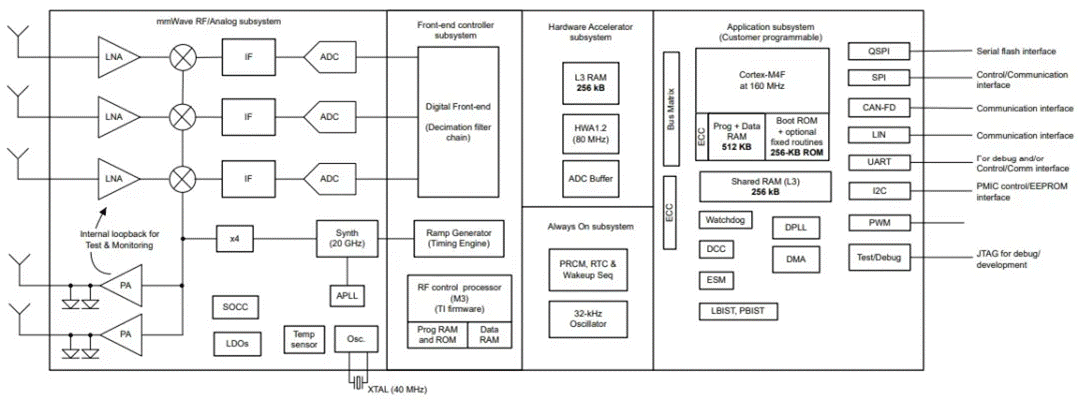 從ADAS到無人駕駛：毫米波雷達如何重塑智能汽車感知力？
