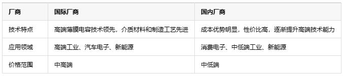 如何根據不同應用場景更精準地選擇薄膜電容？