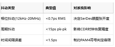 攻克28G PAM4抖動難題！差分輸出VCXO如何重塑光通信時鍾架構