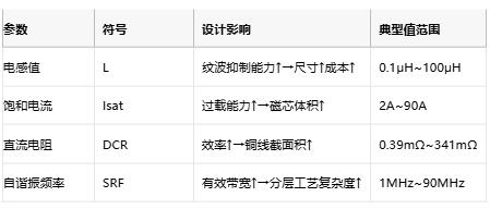 功率電感器核心技術解析：原理、選型策略與全球品牌競爭力圖譜