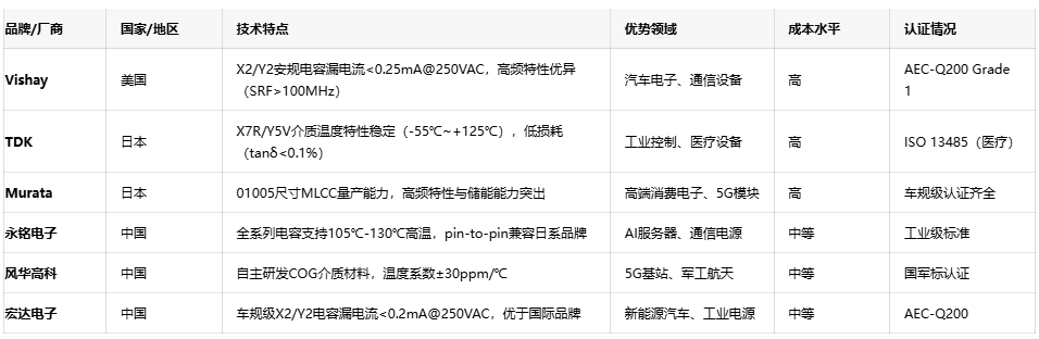 網絡電容選型指南：平衡性能、成本與供應鏈安全