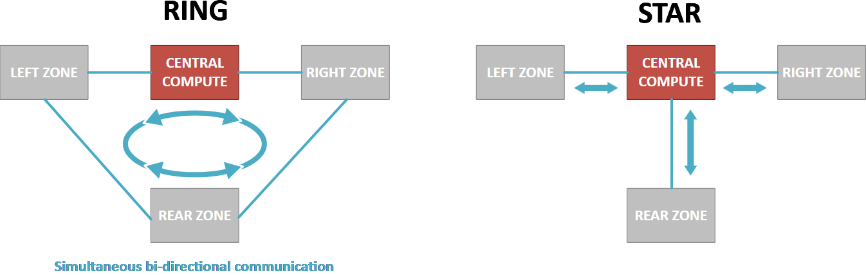 揭秘TSN和環形以太網如何保障車載音頻與控製的絕對可靠