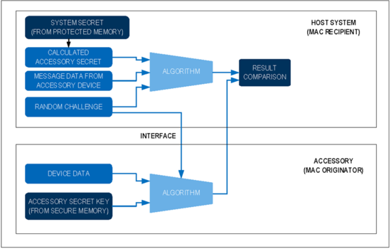 揭秘對稱認證技術是如何扼住假冒零部件的咽喉？