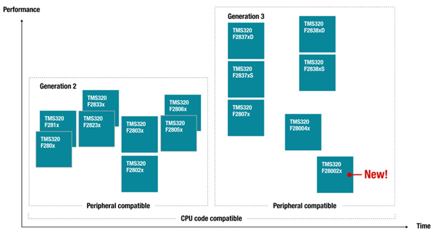如何在功率變換應用中實現可擴展的實時控製資源和可持續的平台開發