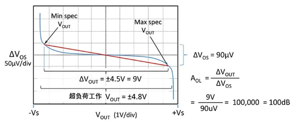 如何正確理解運算放大器輸入失調電壓？