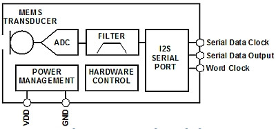 模擬和數字MEMS麥克風集成進係統設計時的差別