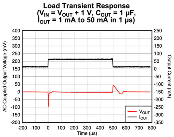 低Iq LDO 對可穿戴設備實現長電池壽命有多重要？