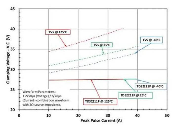 使用TDS瞬態分流抑製器，實現可靠ESD和EOS保護，完整攻略在此！