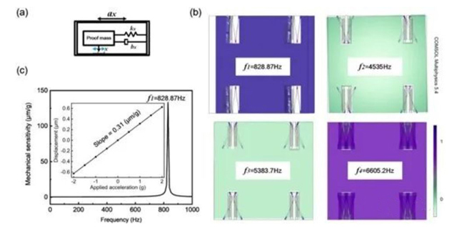 基於矽納米波導倏逝場耦合的超緊湊光學式MEMS加速度計